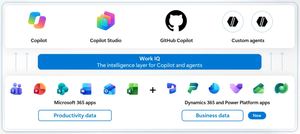 edwardsdna's tweet photo. Work IQ: Business and workplace intelligence in the flow of work https://t.co/beCcrRH21x @MSFTDynamics365 #BusinessIntelligence #WorkplaceInnovation #MicrosoftDynamics365 https://t.co/tDI63gU1BM