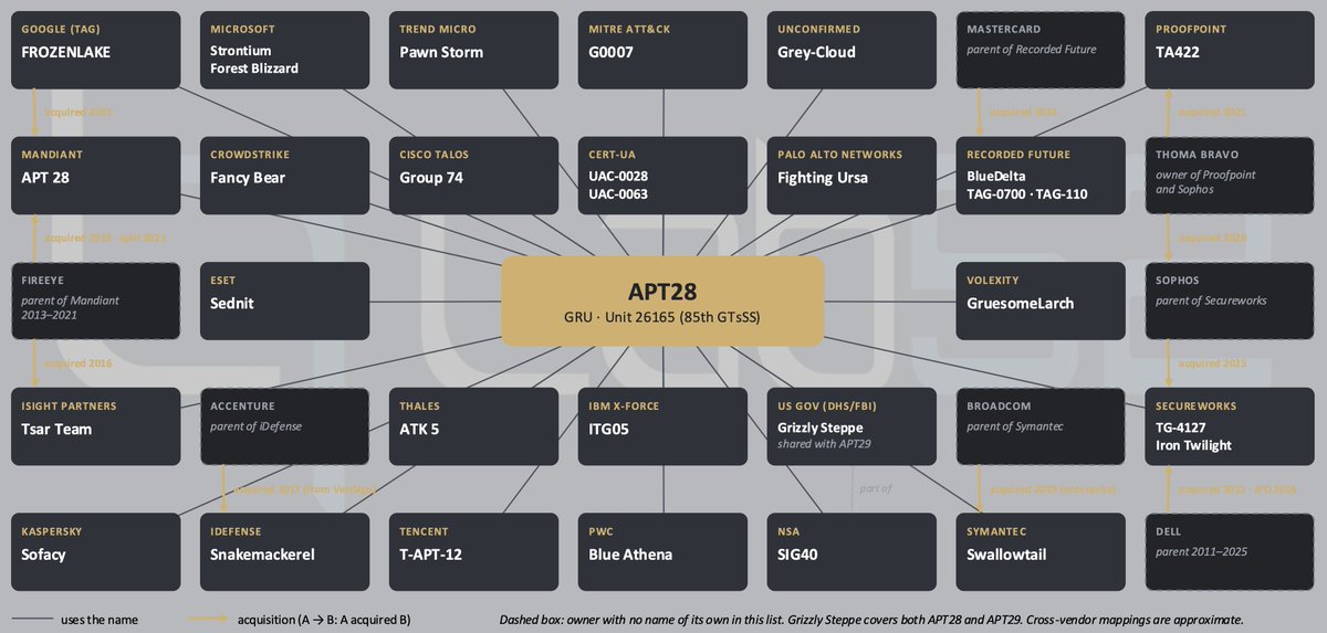 LAB52io's tweet photo. I asked Claude to summarize the names of APT28 identfied in the Threat Group Cards by @ThaiCERT. I chose #APT28 because it is the group with more names, as stated in https://t.co/Yclo3S8kMZ 
The result is INSANE 😂😂😂 https://t.co/9C7fsxhz9N