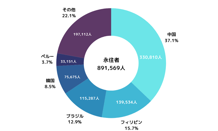 llllllll7889's tweet photo. @zampulu92728 @Dizzydennis 一番多い永住者は中国人、フィリピン人、ブラジル人だから肌の色は関係ない
白人の永住者なんてほとんどいないぞ https://t.co/o15Kn3Aspy