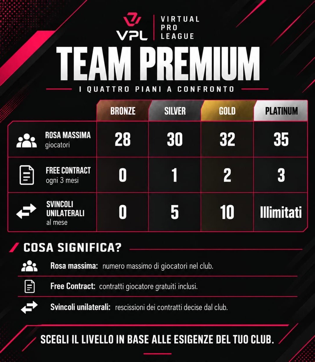 VPLItaly's tweet photo. 🏆 VPL TEAM PREMIUM
Scegli il livello giusto per il tuo club!

Gestire una rosa competitiva significa avere spazio, flessibilità e strumenti adeguati.

Con la #VPL Team Premium Membership puoi scegliere tra 4 livelli:

🥉 BRONZE
• 28 giocatori
• Nessun Free Contract
• 0 svincoli unilaterali/mese

🥈 SILVER
• 30 giocatori
• 1 Free Contract ogni 3 mesi
• 5 svincoli unilaterali/mese

🥇 GOLD
• 32 giocatori
• 2 Free Contract ogni 3 mesi
• 10 svincoli unilaterali/mese

💎 PLATINUM
• 35 giocatori
• 3 Free Contract ogni 3 mesi
• Svincoli unilaterali illimitati

📈 Più alto è il livello, maggiore è la libertà nella gestione della tua rosa.

⚽ Bronze, Silver, Gold o Platinum: quale livello si adatta meglio al tuo club?

#VPL #VPLTeam #VPLPremium #Esport #VirtualFootball #FC25 #FC26 #Gaming #Esports