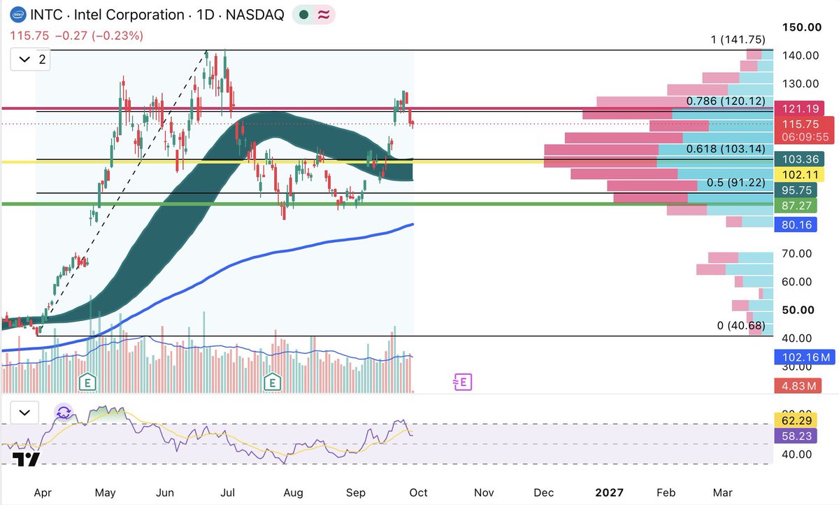 atollo's tweet photo. $INTC 1D — $116

$121 rejected 
Above the daily ribbon

$103–$102 is the line

Hold $103–$102: $121 first

Lose $102: $96 first, then $91 (0.5) https://t.co/YdkSbfFZ5r