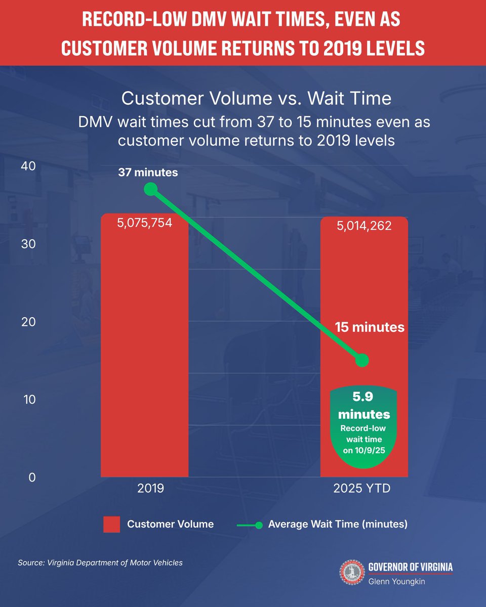 CDHMartinez's tweet photo. Record-low DMV waits didn’t fall out of the sky.

@GlennYoungkin cut them from 37 minutes to 5.9 while volume stayed the same.

Virginia Mercury wrote 495 words and never said his name or the fact that @SpanbergerForVA fired the commissioner who actually did it. https://t.co/jVTXkYrkWL