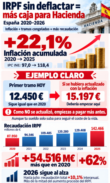 javierbitcoin's tweet photo. Hoy ha salido el dato de inflación en España al 4,9%. 

El gobierno sigue sin actualizar los tramos del IRPF mientras todos nos empobrecemos. ¿Sabes cuánto te ha robado de más por este motivo? Aquí lo tienes.

Fondos buitre y cosas. https://t.co/Ozj6htHDoS