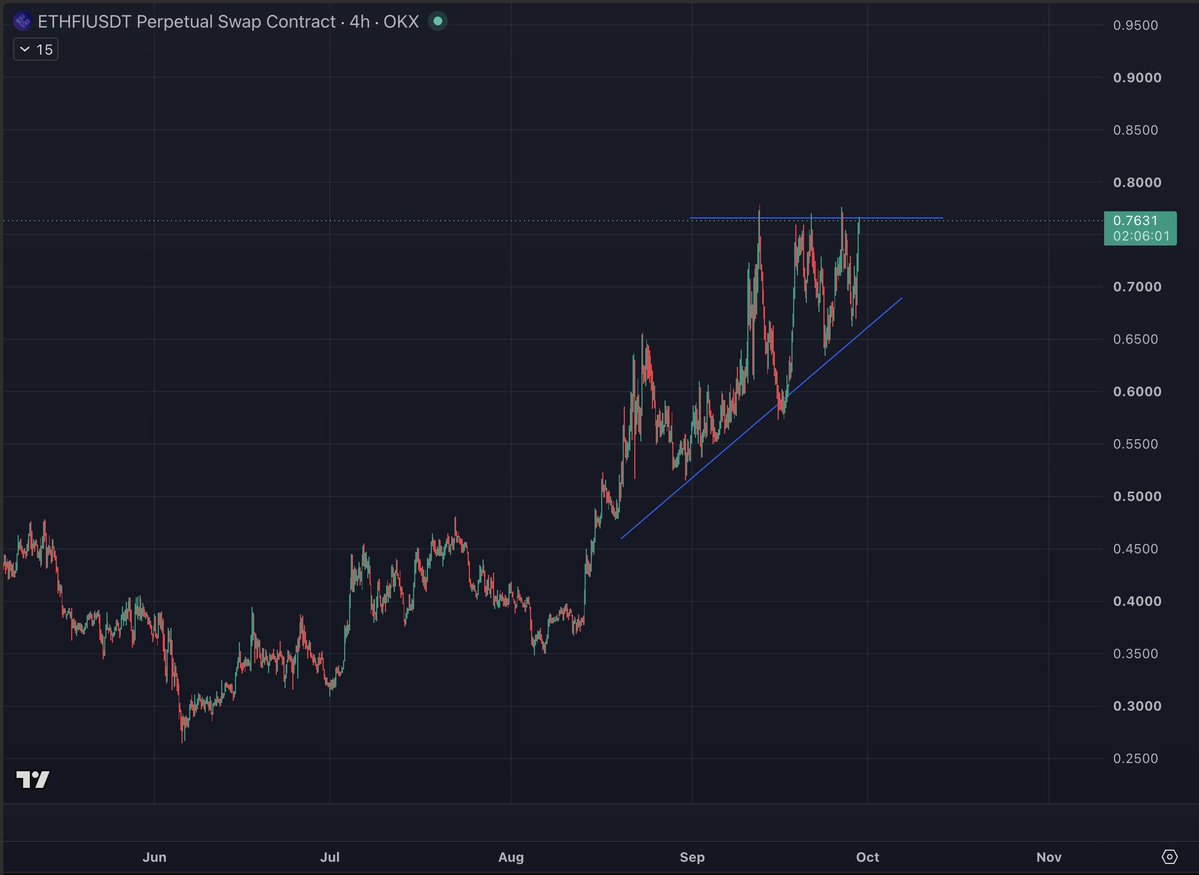 thedefivillain's tweet photo. Beautiful chart for a breakout

$ETHFI https://t.co/zkh5khXvCR