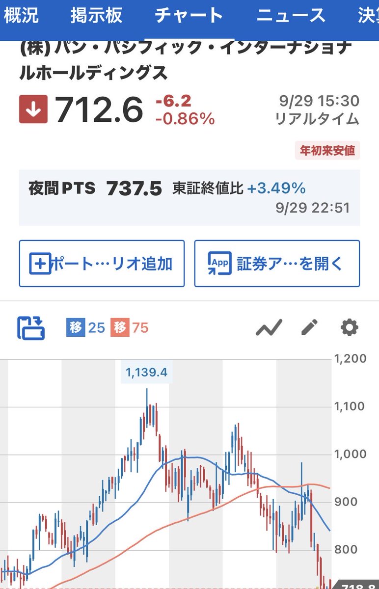 lki0vd's tweet photo. あれっ、トイザらスって日本マクド（2702）がやってたんじゃないんだ。こちらは靴屋さんのチヨダ（8185）が潰したハローマックみたくならなくてよかったね。
PPIH（7532）はトレンド転換するかな？行けそうなら逆張り狙いでエントリーしようかなぁ〜 https://t.co/HHorSpKa32
