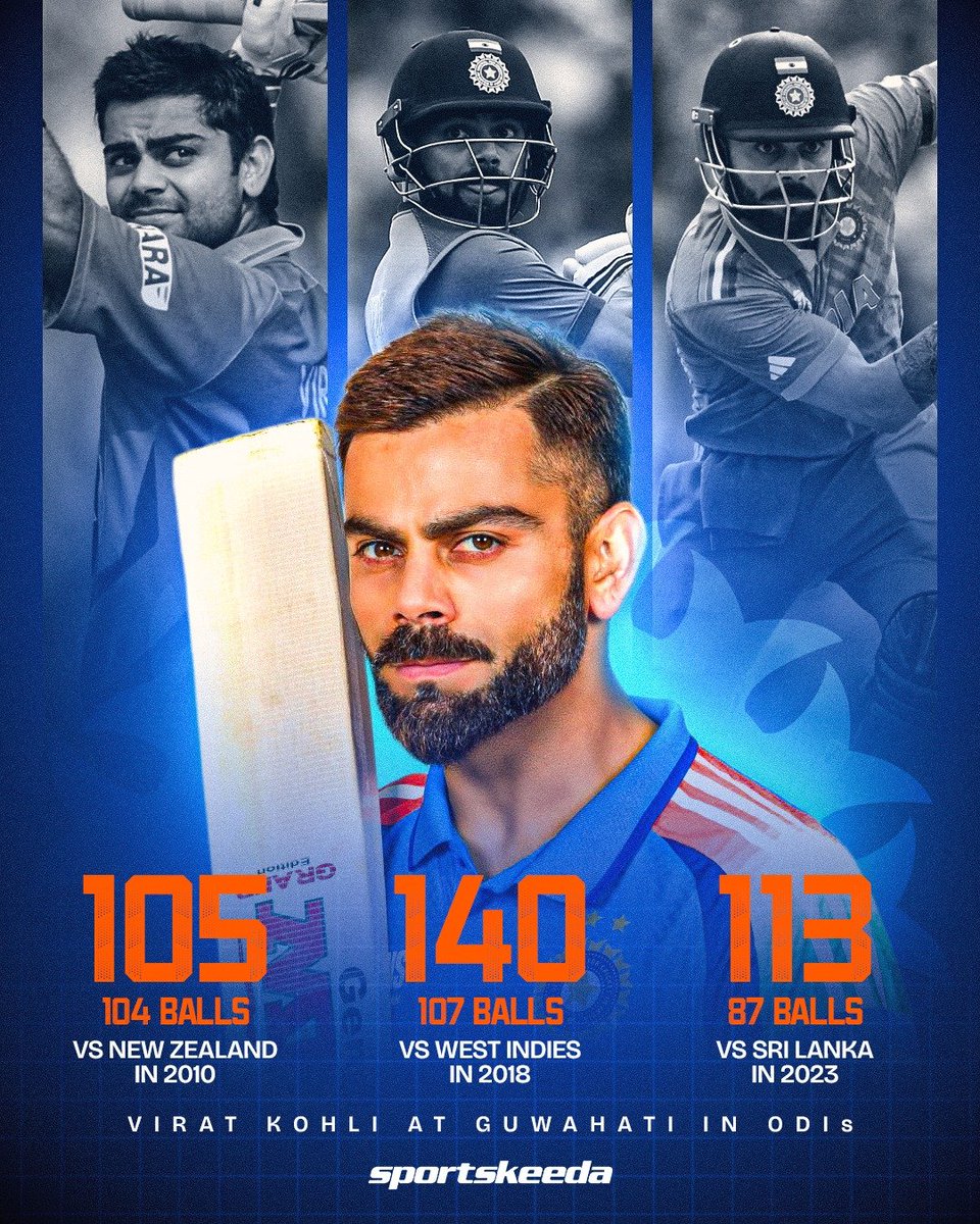 Sportskeeda's tweet photo. 3 matches ✅
3 hundreds ✅

Virat Kohli has some great memories in Guwahati when it comes to ODIs. 😍

#Cricket #ViratKohli #Sportskeeda https://t.co/iJUlECOK8z