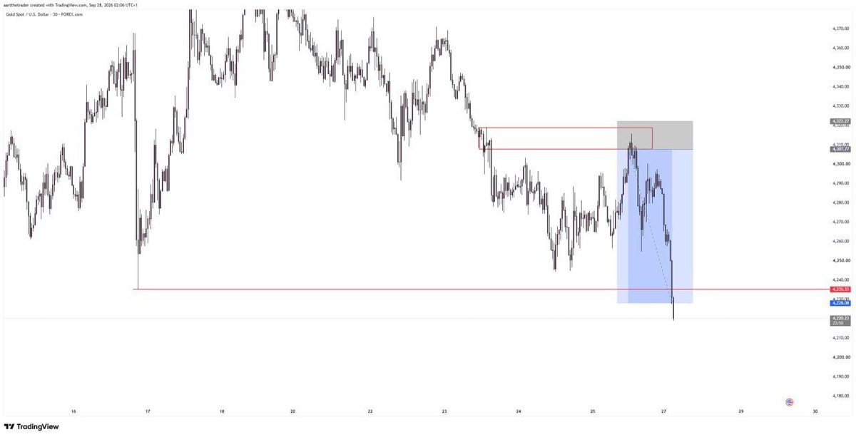 AartTheTrader's tweet photo. BUILD SOMETHING FOR YOURSELF.

Stop blindly trading what someone else tells you works.
Study your own execution.

Know:

What conditions produce your best trades.

What conditions produce your worst trades.

How directionality develops.

Where your POIs actually work.

When inducement matters.

When your entry model fails.

What you should completely stop trading.

What your actual playbook should contain