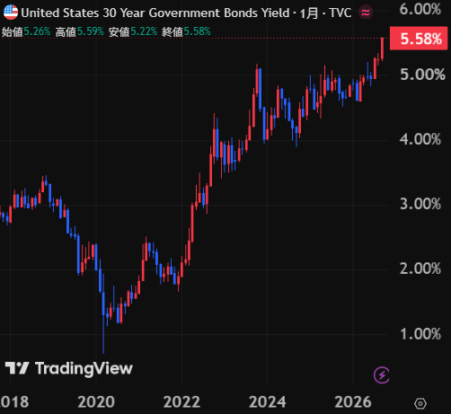 Min_FX's tweet photo. 【Dealer's Voice】
🇺🇸米30年金利、5.587％へ上昇（30年物米国債価格下落）2004年以来の高水準へ https://t.co/bv3PjzDvmr