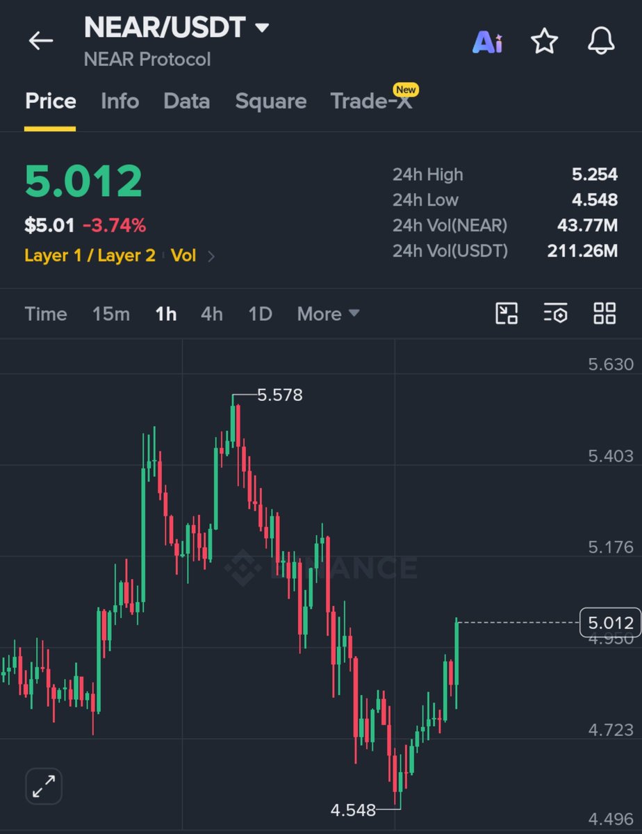 ZCryptoOfficial's tweet photo. تقدر تسحب فلوسك الان من @Bitget بعد الاختراق اللي حصل و ما هي علاقة الاختراق بهبوط عملة $NEAR ؟ 

تقدر تسحبهم حاليا فقط على شبكة الايثريوم و البتكوين 👌

• تم سحب 9023 ETH تقريبا من المنصة لكن في المقابل شهدت ايداع 9674 ETH الشيء اللي اعتبره جيد 

• و تم سحب اكثر من 4100 BTC البارحة بكل بسلاسة 

سيتم اطلاق السحب لباقي الشبكات و العملات في الايام القادمة و شخصيا مخلي نسبة من فلوسي على المنصة و ما سحبتها 👌

شبكة NEAR نظامها اللي اسمه Shield رفض تحويلات بقيمة 50M$ مليون من الأموال المرتبطة باختراق bitget و جمدت مبلغ 503K$ الف دولار اثناء اجراء معاملة 

المستثمرين انصدموا من التجميد لانهم كانوا يظنون أن شبكة Near لامركزية و كان رد فعل على العملة و نزلت