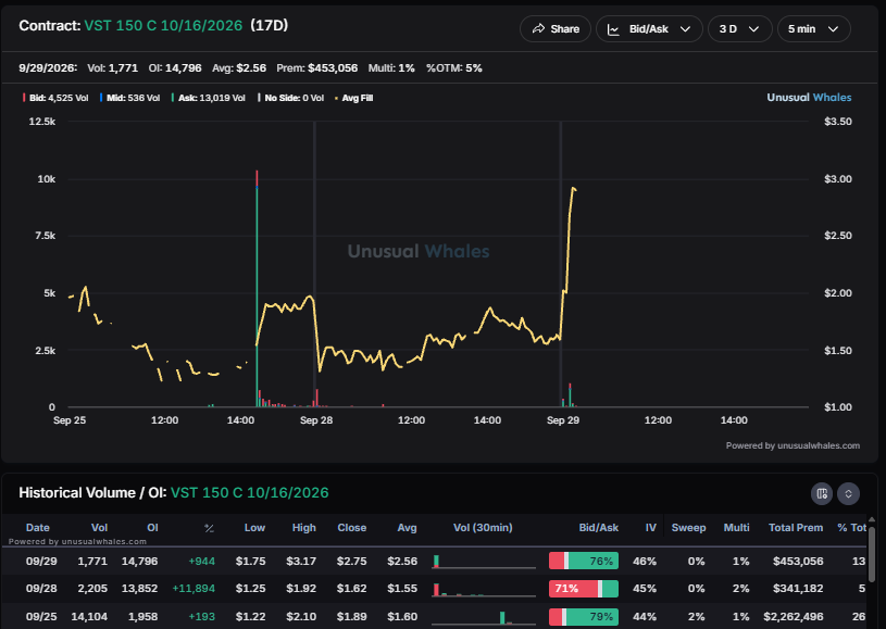 snorlax_uw's tweet photo. Nice move on $VST. Utilities are strong this morning. https://t.co/9Dw9KUiKCF