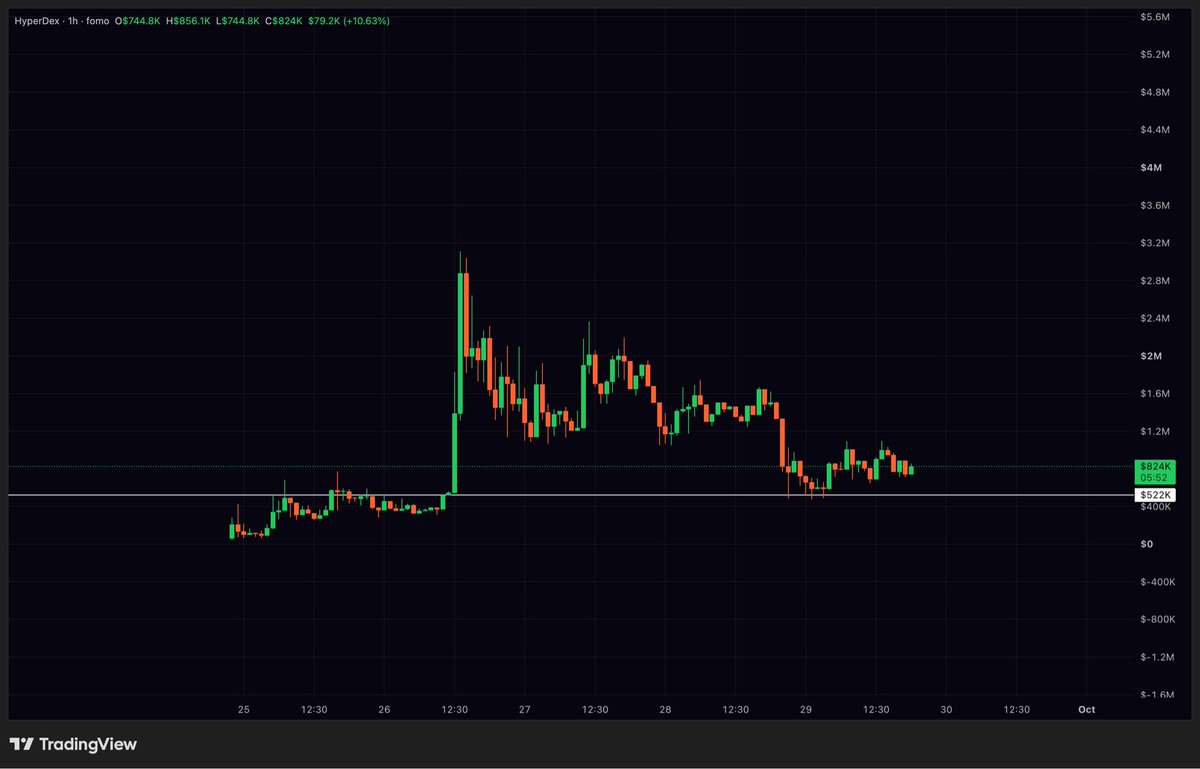 dipguykiku's tweet photo. $HYDX bottom bidding

From now, Not gonna write thesis, cause not good at it, I will just appear and post at lows.
And come back at highs https://t.co/MG80cqIDXq