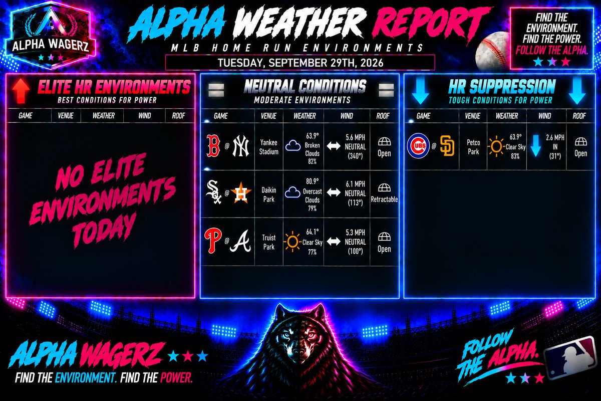 AlphaWagerz's tweet photo. 🚨 ALPHA WEATHER REPORT — PLAYOFF EDITION 🚨

October baseball starts NOW. 🐺⚾🔥

Day 1 of the MLB Playoffs and every edge matters a little more.

🌤️ TODAY’S WEATHER BOARD
BOS @ NYY — Neutral
CWS @ HOU — Neutral
PHI @ ATL — Neutral

CHC @ SD — 2.6 MPH IN

No major HR boost from Mother Nature today. Zero Elite environments, three Neutral spots, and Petco is the lone suppression environment.

The regular season got us here.
Now it’s time to hunt in October. 🎯💣

#MLB #HomeRun #FollowTheAlpha🐺 #Gambling𝕏 #Parlay #HomeRunProps #Lotto #Dingers #MLBHomeruns #BettingPicks #Playoffs #WildCard #Tuesday #DingerTuesday