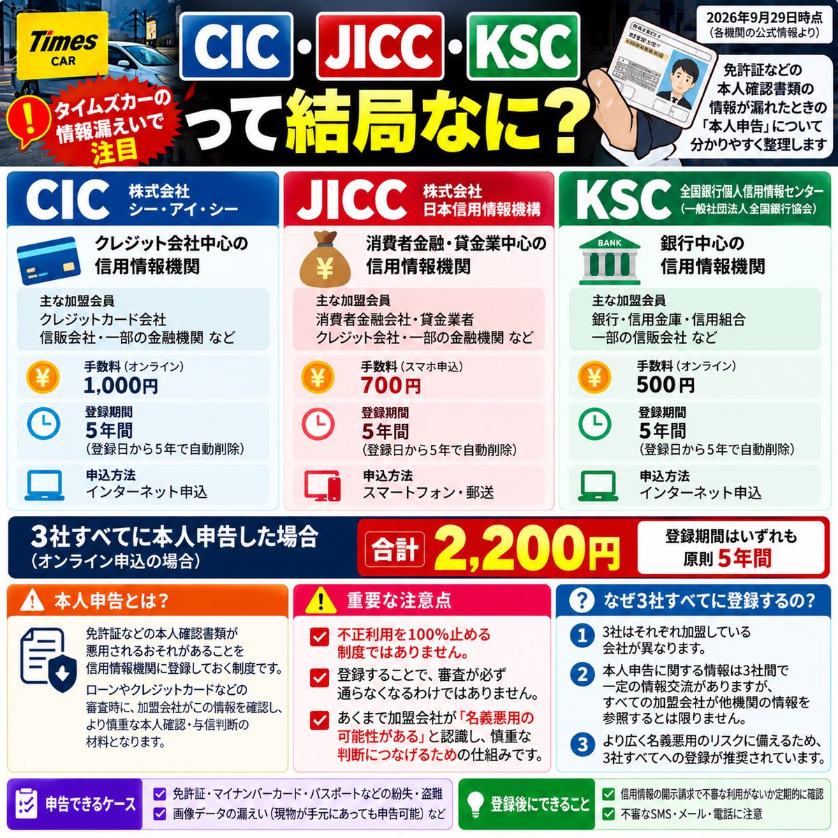 KeroNewsJP's tweet photo. タイムズカーの件で「CIC・JICC・KSCに本人申告した」という投稿をかなり見かける。

自分も3つとも手続きしたけど、正直最初は
「そもそも何のため？」
「なぜ3社ある？」
「全部やる必要ある？」
がよく分からなかった。

改めて公式情報を調べて整理します👇
#タイムズカー #情報漏えい https://t.co/1NoMqSa1UW