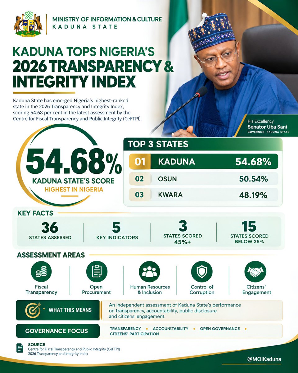 NMnasan's tweet photo. UNDER UBA SANI, KADUNA TOPS 2026 TRANSPARENCY INDEX

Kaduna State has emerged as Nigeria’s highest-ranked state in the 2026 Transparency and Integrity Index, scoring 54.68%; the highest score among all 36 states.

The ranking by the Centre for Fiscal Transparency and Public Integrity (CeFTPI) reflects the impact of Governor Uba Sani’s people-centred leadership and commitment to transparent, accountable and responsive governance. His administration’s focus on openness, responsible management of public resources, citizen engagement and inclusive development continues to strengthen trust between government and the people.

The index assessed states across five key areas: fiscal transparency, open procurement, human resources and inclusion, control of corruption, and citizens’ engagement. Kaduna’s score placed it ahead of Osun (50.54%) and Kwara (48.19%), with only three states recording scores of 45% or higher.

Kaduna’s leading position further highlights the administration’s efforts to build a government where transparency, accountability and service to the people remain central to governance.

#WorkingForKaduna