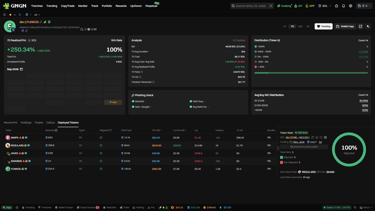 insane_degen's tweet photo. I found another interesting wallet worth tracking if you’re using the DEV trading strategy. I’ve labeled this wallet dev | FUNKOS.

Wallet:
GMemhV1EBnyUiNT3GJKKULs74SZzEaCTidL7JZHKUbAZ

As of now, all of this DEV’s tokens have migrated to a DEX.

A large number of snipers are currently tracking this wallet, so I’d recommend waiting for the first correction before entering.

Typically, his tokens see a 40–50% correction.

I’d recommend taking your initial investment off the table at 2x, then scaling out of the remaining position as the token continues to move up.

Always DYOR.