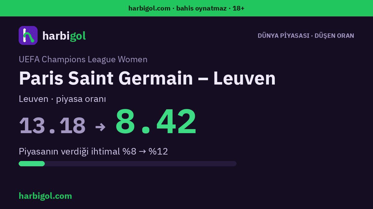 harbigol's tweet photo. Dünya piyasasında dikkat çeken düşüş: Paris Saint Germain – Leuven
Leuven için piyasa oranı 13.18'den 8.42'e indi (ihtimal %8 → %12).

#UEFAChampionsLeagueWomen #ParisSaintGermain #Leuven #futbol #düşenoranlar
https://t.co/0OvutOWM0I · bahis oynatmaz · 18+ https://t.co/I0MXRsyb5o