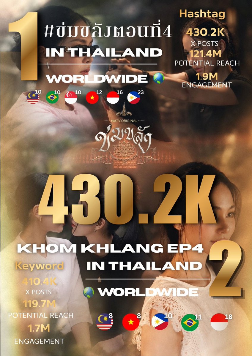 TrendforPNB_TH's tweet photo. Trend Summary ⋆˚✿˖°⋆
สรุปยอดเทรนด์ 24 ชั่วโมง ❤️‍🔥❤️‍🔥❤️‍🔥
ข่มขลังตอนที่4
KHOM KHLANG EP4

#️⃣ #ข่มขลังตอนที่4
Engagement — 1.9M
Results — 430.2K
Potential Reach —  121.4M
ติดอันดับสูงสุดอันดับที่ 1 in Thailand 🇹🇭
ติดอันดับสูงสุดอันดับที่ 1 Worldwide 🌍

ติดอันดับ 6 ประเทศทั่วโลก
🇸🇬 (10) Singapore
🇲🇾 (10) Malaysia
🇧🇷 (10) Brazil
🇻🇳 (12) Vietnam
🇮🇩 (16) Indonesia
🇵🇭 (23) Philippines
———

🔑 KW : KHOM KHLANG EP4
Engagement — 1.7M
Results — 410.4K
Potential Reach — 119.7M
ติดอันดับสูงสุดอันดับที่ 2 in Thailand 🇹🇭
ติดอันดับสูงสุดอันดับที่ 2 Worldwide 🌍

ติดอันดับ 5 ประเทศทั่วโลก
🇲🇾 (8) Malaysia
🇻🇳 (8) Vietnam
🇵🇭 (10) Philippines
🇧🇷 (11) Brazil
🇮🇩 (18) Indonesia

#PuinoonBint #ปุยนุ่นบิ๊นท์
#Puinoonwrsr #bintsireethorn