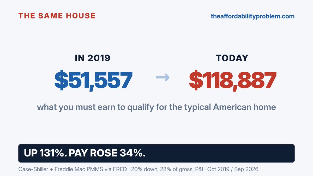 WhatMoneyDid's tweet photo. @realpeteyb123 The income a lender needs for the typical American home: $51,557 in October 2019. $118,887 today.
Up 131%. Pay rose 34%.
https://t.co/k5uQolDFz9 https://t.co/QMiEv2UfQO