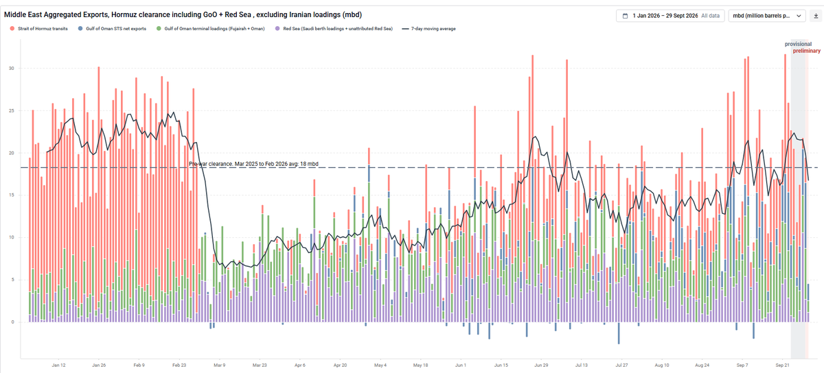 gbrew24's tweet photo. The Kpler team has done everyone an immense service: there is now a dedicated dashboard that tracks total liquids out of MENA. 

Means no more laborious data scraping to account for dark transits, STS, and other ephemera. 

Oh, and Kpler team is pretty conclusive: regional flows back to near-prewar levels.