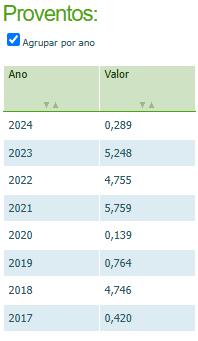 Luciano_bw's tweet photo. Empresa cíclica, dívida líquida negativa, cotação abaixo dos R$ 8, na pandemia chegou ser cotada acima dos R$ 100 e pagou mais de R$ 20 de dividendos nos últimos 10 anos. 

Oportunidade ou cilada? 

#issonãoérecomendação #crpg5 https://t.co/Uosnm7IX0f