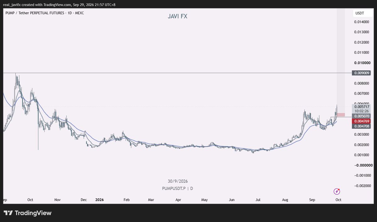 real_JaviFX's tweet photo. wanted a much lower entry but i eventually just longed the daily EMA touch on $pump. holding for ath and beyond https://t.co/8V6SJNfvlT