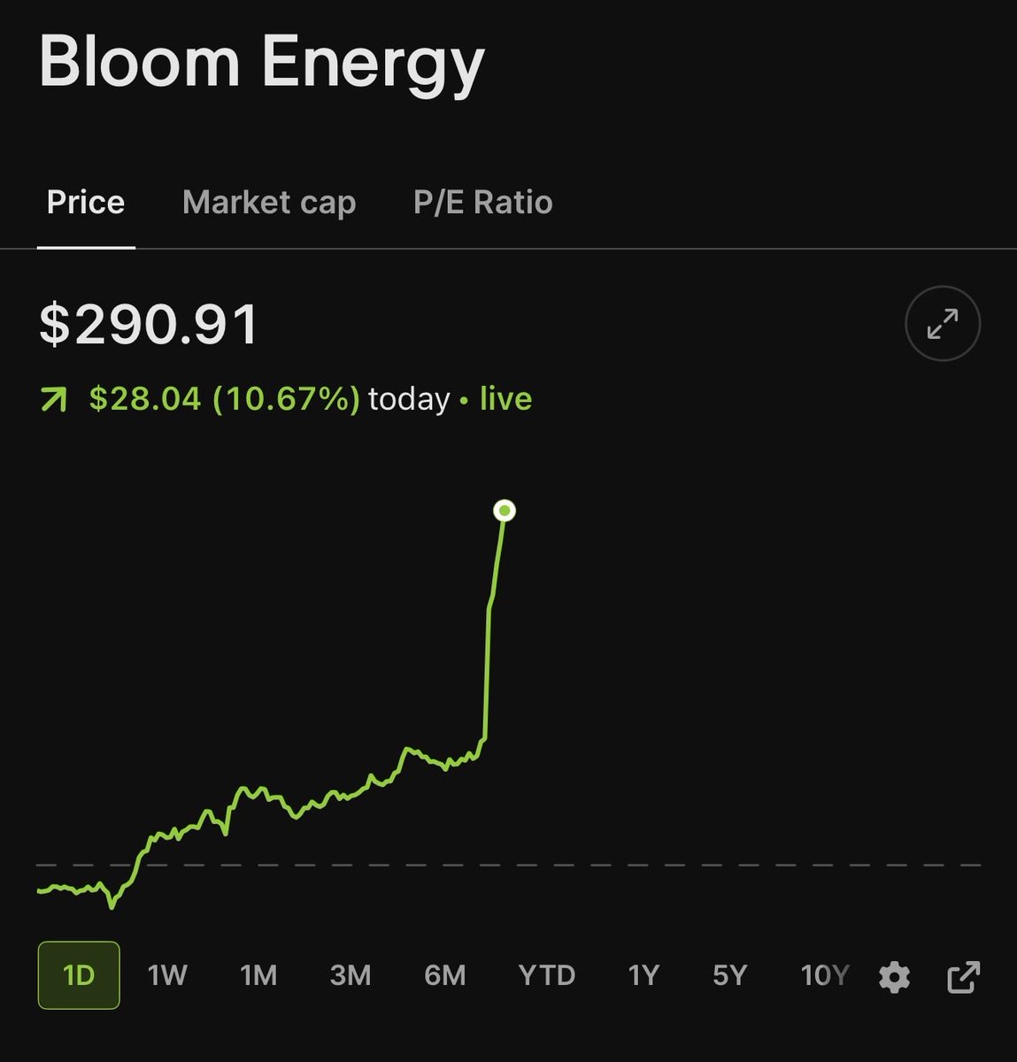 insiderwave's tweet photo. 🚨BREAKING

Pelosi’s latest pick is up big again.

Less than 5 weeks ago she disclosed investing up to $12,000,000.00 into Bloom Energy.

The stock is up another 10% today.

Up more than 50% since she disclosed. https://t.co/MTFNwIyS2B