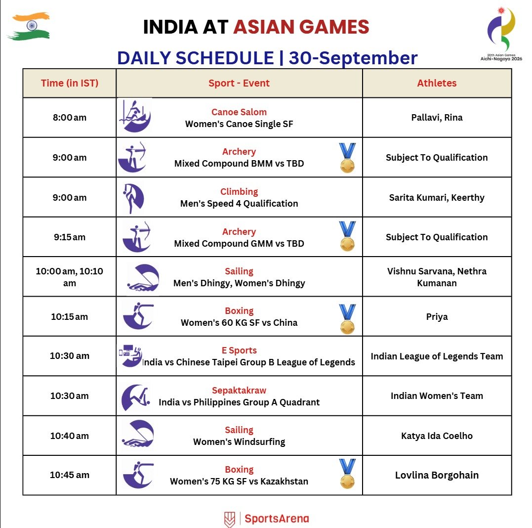 SportsArena1234's tweet photo. 🇯🇵 2027 ASIAN GAMES

🇮🇳 DAY 11 SCHEDULE 📆🔥

17🎖️events tomorrow!

🥊 SF
🏹 🎖️ Matches
🤼, Judo, 🏌️starts
🏑♀️SF vs 🇰🇷
Squash QF 
Sepaktakraw is back

🎾, 🚲, Canoe, Climbing ,🔫, ⛵, 🎮 also in action

🎾 - Schedule is not out yet https://t.co/evItPxBnA5