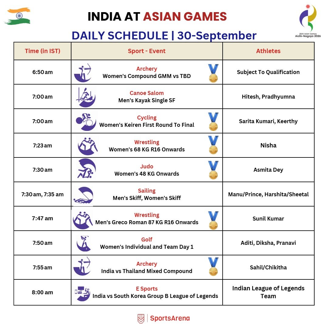 SportsArena1234's tweet photo. 🇯🇵 2027 ASIAN GAMES

🇮🇳 DAY 11 SCHEDULE 📆🔥

17🎖️events tomorrow!

🥊 SF
🏹 🎖️ Matches
🤼, Judo, 🏌️starts
🏑♀️SF vs 🇰🇷
Squash QF 
Sepaktakraw is back

🎾, 🚲, Canoe, Climbing ,🔫, ⛵, 🎮 also in action

🎾 - Schedule is not out yet https://t.co/evItPxBnA5