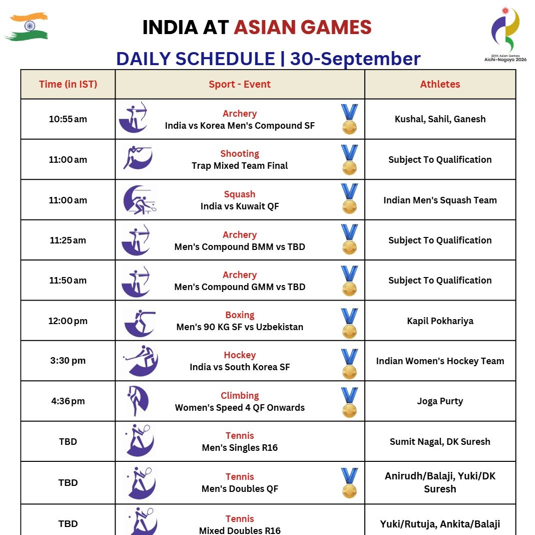 SportsArena1234's tweet photo. 🇯🇵 2027 ASIAN GAMES

🇮🇳 DAY 11 SCHEDULE 📆🔥

17🎖️events tomorrow!

🥊 SF
🏹 🎖️ Matches
🤼, Judo, 🏌️starts
🏑♀️SF vs 🇰🇷
Squash QF 
Sepaktakraw is back

🎾, 🚲, Canoe, Climbing ,🔫, ⛵, 🎮 also in action

🎾 - Schedule is not out yet https://t.co/evItPxBnA5