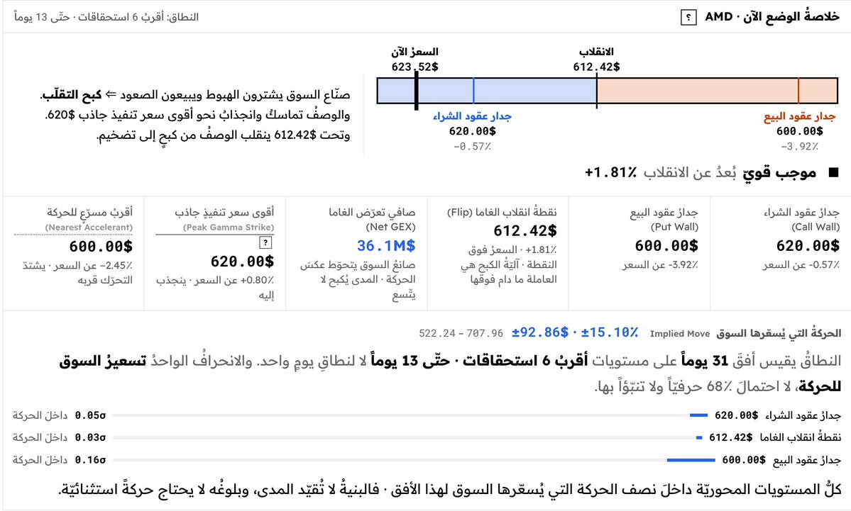 FinviroMacro's tweet photo. FinViro · مستوياتُ الغاما ·  $AMD 
عند نقطة التحوّل · سلوكُ التحوّط على وشك الانقلاب
السعر 615.10$ · الانقلاب 612.42$ · جدارُ الشراء 620.00$ · جدارُ البيع 600.00$
2026-09-29 13:56 UTC · قراءةُ تموضُّعٍ لا توصية
https://t.co/rbfPRzqCHe https://t.co/iXWjxO7YfZ
