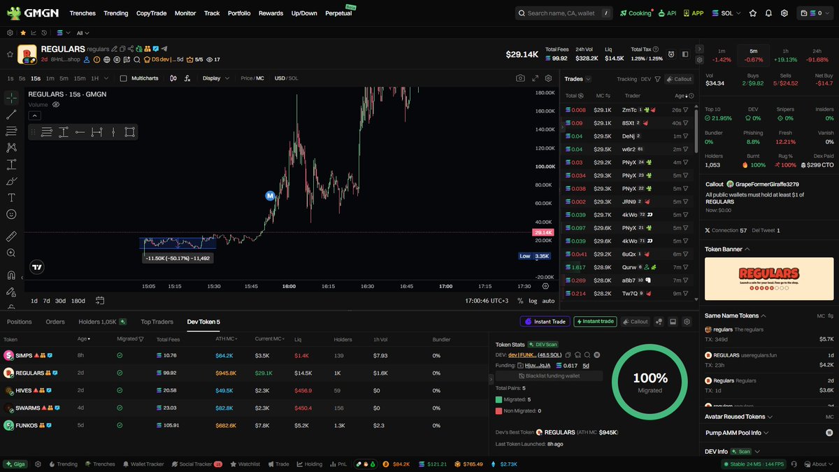 insane_degen's tweet photo. I found another interesting wallet worth tracking if you’re using the DEV trading strategy. I’ve labeled this wallet dev | FUNKOS.

Wallet:
GMemhV1EBnyUiNT3GJKKULs74SZzEaCTidL7JZHKUbAZ

As of now, all of this DEV’s tokens have migrated to a DEX.

A large number of snipers are currently tracking this wallet, so I’d recommend waiting for the first correction before entering.

Typically, his tokens see a 40–50% correction.

I’d recommend taking your initial investment off the table at 2x, then scaling out of the remaining position as the token continues to move up.

Always DYOR.
