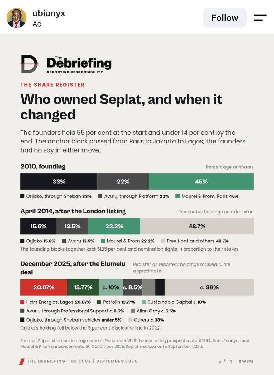 SirJarus's tweet photo. The Seplat story

In 2009, two men with two small oil companies, Dr ABC Orjiako (Shebah), a medical doctor and Mr Austin Avuru, an NNPC-trained geologist (Platform), came together to form a new oil company. 

Shebah + Platform = Seplat. 

Orjiako owned 33% while Avuru owned 22%. They got an Africa-focused French oil company Maurel & Prom to contribute the remaining 45%. 

But they still retained the rule that the chairman will not necessarily come from the majority shareholder. 

So Orjiako and Avuru retained chairman and CEO positions respectively. 

When they listed in the London Stock Exchange in 2014, their shareholding reduced to 15.6% and 13.5% respectively. 

Some other investors came in along the way and Elumelu in 2025. 

Now, the two founders own less than 14% combined and the rule that founder must be chairman no longer applies as Tony Elumelu, current largest single shareholder will become the chairman in 2027.

Graphic credit: Obionyx on Instagram