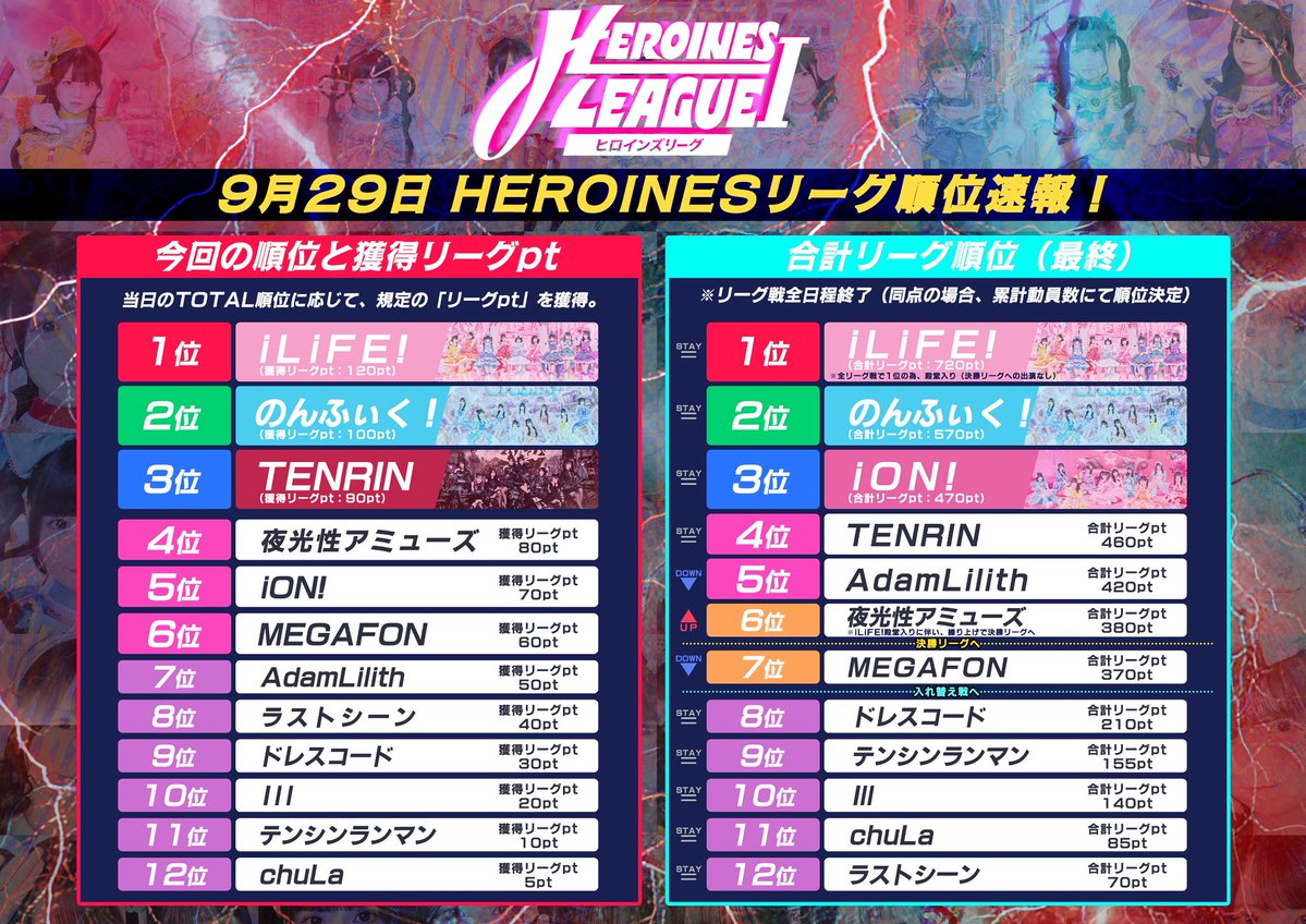 heroines_idol's tweet photo. #ヒロインズリーグ #順位速報

HEROINES LEAGUE Ⅰ 2026の最終結果はこちら🏆

約半年間に渡って繰り広げられたリーグ戦もこれにて終幕となります❕たくさんの応援ありがとうございました🔥

次は決勝リーグと入れ替え戦となります！
これからもHEROINESを盛り上げていきましょう‼️

#ヒロインズ https://t.co/RLqrRj4yhs