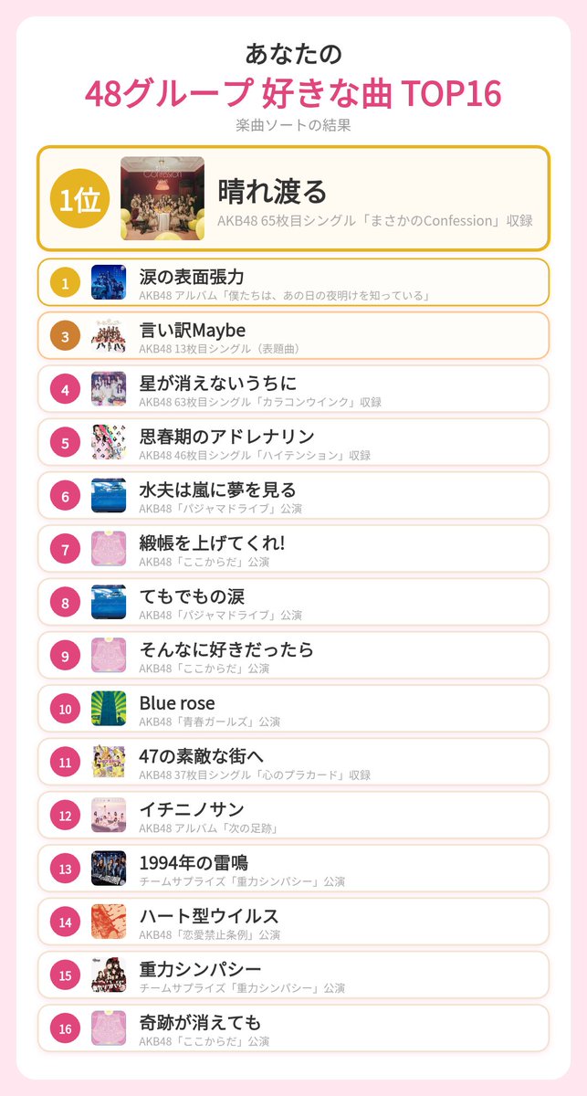 y_sinchan's tweet photo. #AKB48楽曲ソート #48G楽曲ソート
https://t.co/Et8cycAMpp

私の48グループ 好きな曲TOP16

1位 晴れ渡る
1位 涙の表面張力
3位 言い訳Maybe
4位 星が消えないうちに
5位 思春期のアドレナリン
6位 水夫は嵐に夢を見る
7位 緞帳を上げてくれ! https://t.co/HEsrTBu9Wp