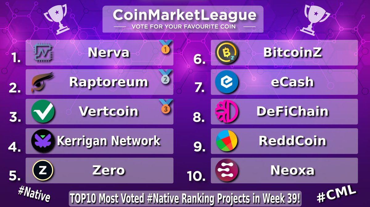 CML_Crypto's tweet photo. TOP10 Most Voted #Native Ranking Projects - Week 39 🏆

🥇 #XNV @NervaCurrency
🥈 #RTM @raptoreum
🥉 #VTC @vertcoin
4️⃣ #KRGN @kerrigannetwork
5️⃣ #ZER @ZeroCurrencies
6️⃣ #BTCZ @BTCZOfficial
7️⃣ #XEC @eCash
8️⃣ #DFI @defichain
9️⃣ #RDD @reddcoin
🔟 #NEOX @NeoxaNet https://t.co/V0ED1tGN6n