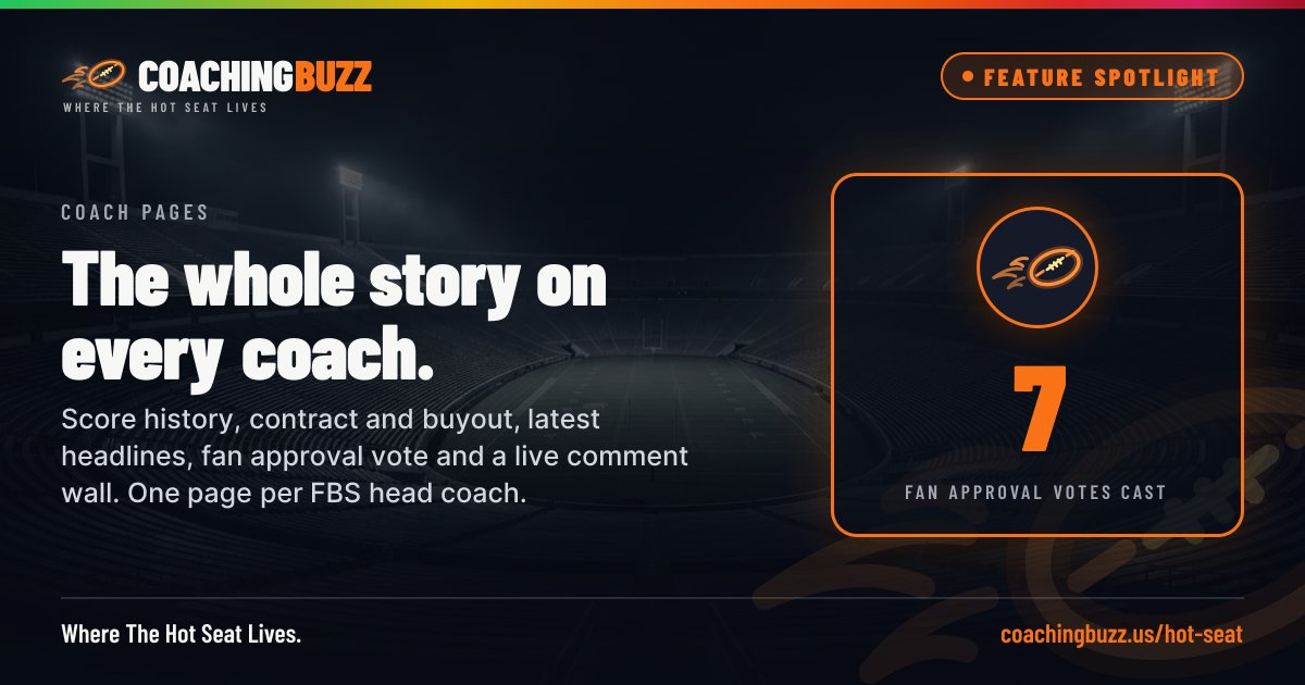 CoachingBuzzUS's tweet photo. Did you know? The whole story on every coach.

Score history, contract and buyout, latest headlines, fan approval vote and a live comment wall. One page per FBS head coach.

Free to use, free to join: https://t.co/kAKratxzGB https://t.co/oGZELsHno3