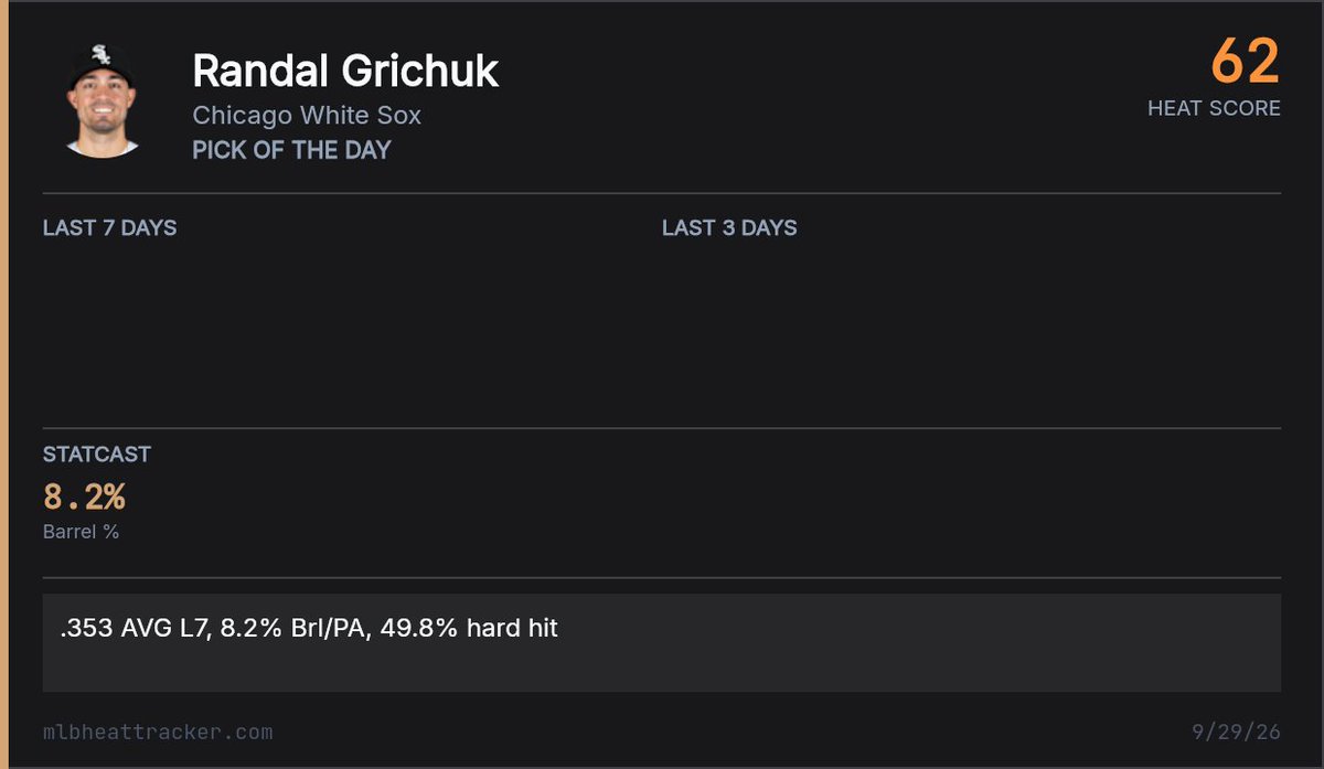MLBHeatTracker's tweet photo. Randal Grichuk in the last 7 days: .353 AVG with 49.8% hard hit rate.
- Season line: 15 HR, 8.2% barrel rate vs AJ Blubaugh tonight.

Hot bat in a favorable spot. Pick of the Day, 21/35.

#MLB #MLBPicks #SportsBetting #BaseballBets #GamblingTwitter https://t.co/qpaNIEjxfi