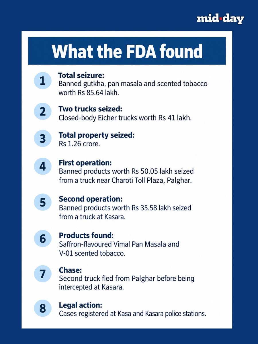 mid_day's tweet photo. On Monday, September 28, the FDA seized banned gutkha, pan masala and scented tobacco worth Rs 85.64 lakh from two trucks in Palghar and Kasara.

The two Eicher trucks, valued at Rs 41 lakh, were also seized, taking the total property to Rs 1.26 crore. Cases were registered. https://t.co/cfzrAj7qht
