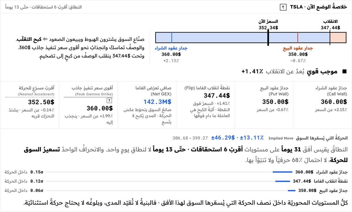 FinviroMacro's tweet photo. FinViro · مستوياتُ الغاما ·  $TSLA 
نظام موجب · كبح
السعر 352.98$ · الانقلاب 347.44$ · جدارُ الشراء 360.00$ · جدارُ البيع 350.00$
2026-09-29 14:00 UTC · قراءةُ تموضُّعٍ لا توصية
https://t.co/1blZtKobgA https://t.co/j8VmgS2Mnq