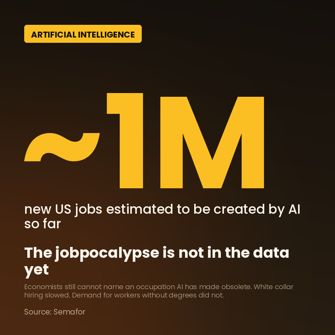 RyanZabrowski's tweet photo. Economists still cannot name an occupation AI has made obsolete. One estimate: AI has created about 1M US jobs. White collar hiring slowed. Demand for workers without degrees did not. The data is messier than the headlines. 

*This information is distributed for educational purposes only.

Link: https://t.co/8aiCRimapM