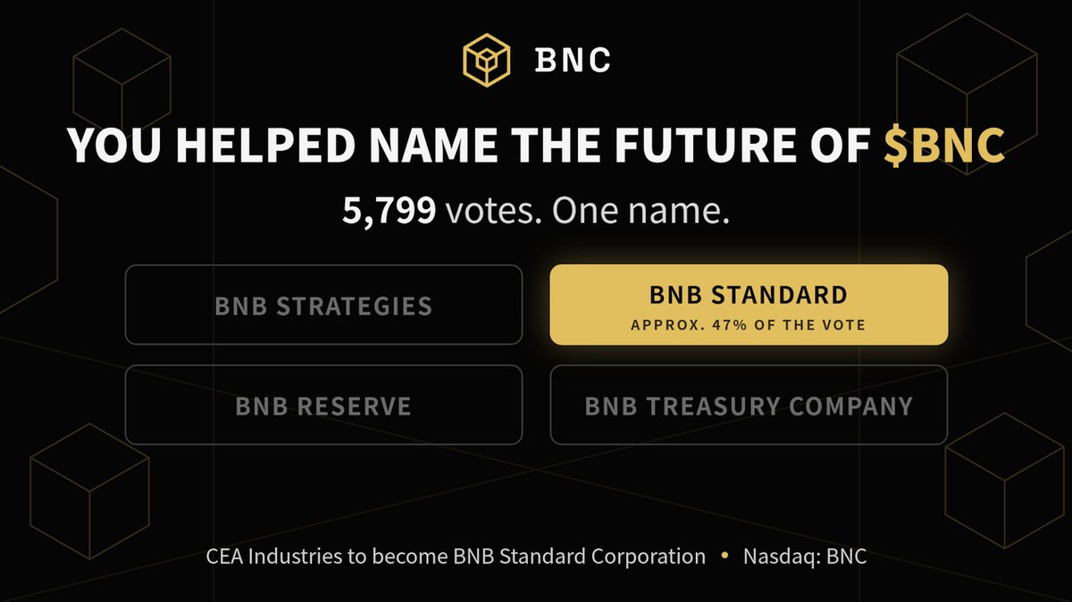 BNBStandardCo's tweet photo. New name. New look. Same ticker, $BNC on the Nasdaq. Effective today, we are BNB Standard Corporation.

You voted. 5,799 votes over five days, and BNB Standard took the largest share at about 47%.

Full release: https://t.co/k8ZQCXeukx #BNB https://t.co/7yXfzmTfwG