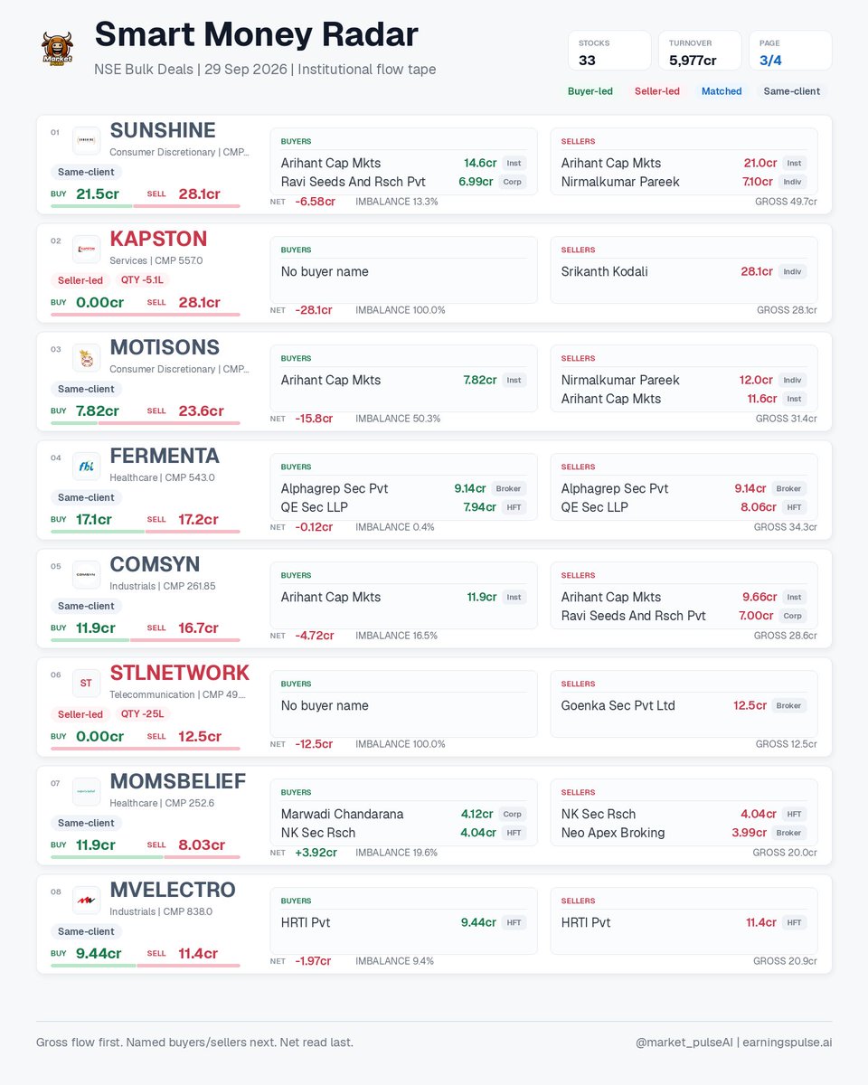 market_pulse_ai's tweet photo. Smart Money Radar | 29 Sep 2026 • 33 signals

NSE bulk deals: buyer/seller gross flow, named participants, net imbalance, HFT/ACCUM flags.

#AAATECH #AHCL #AXISCADES #BSE #CENTUM #COMSYN #FERMENTA #GLASSWALL https://t.co/luMXCZNpvp