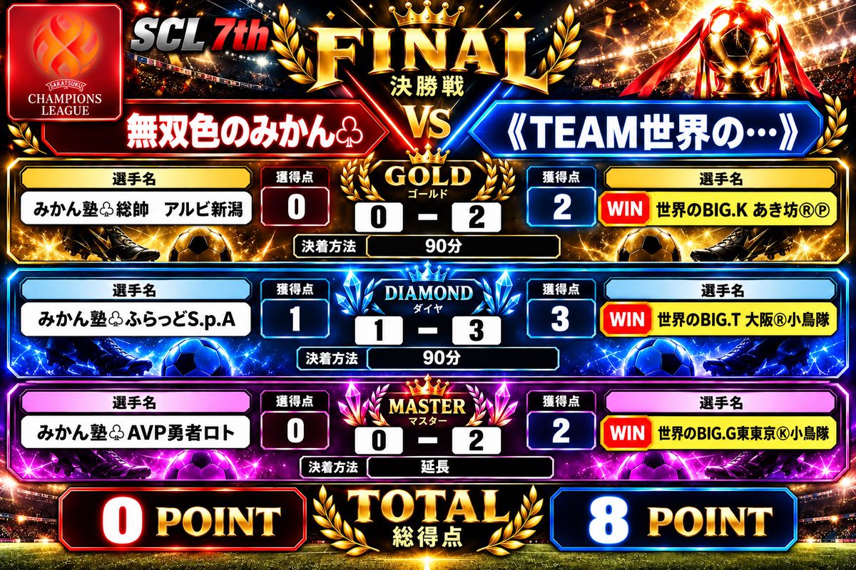 SCL1214637's tweet photo. 🏆 SCL 7th CHAMPION 🏆
《TEAM世界の…》― WORLD JOKER ―
決勝の舞台で掴んだ完全勝利。
そして頂点へ。
4人で戦い、4人で繋ぎ、
最���に手にした「優勝」の二文字。
世界のBIG.T、BIG.K、BIG.G、BIG.F。
王冠はWORLD JOKERの手に👑
優勝、本当におめでとうございます!
#サカつくRTW #SCL7th https://t.co/ZLA4P1V47x