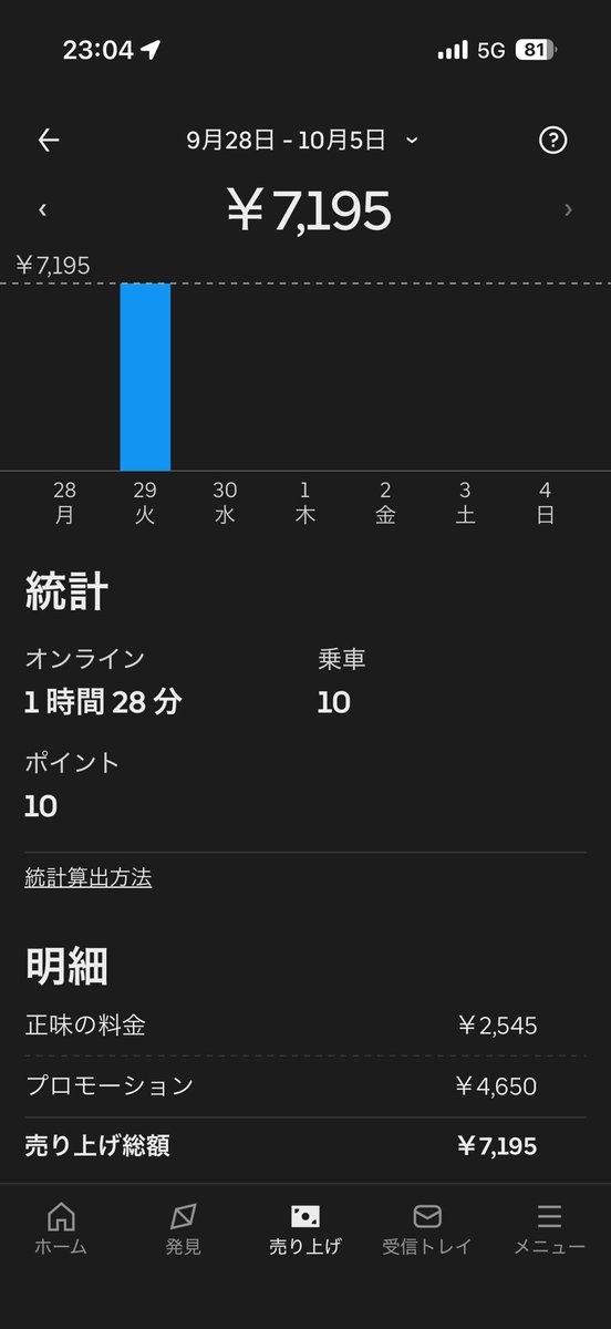 second_life_run's tweet photo. 旅行から帰ってきて爆睡してて、起きたら夜クエ雨クエ×3来てたから少しだけ稼働

旅行楽しかったなぁ

次の旅行のためにまたがんばろ！ https://t.co/HaOZpfkL8R