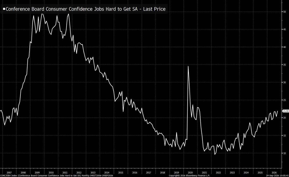 TheStalwart's tweet photo. Much of the hard labor data has been fine and even improving. But the % of people who say that it's hard to get a job right now has hit its highest level since early 2021 https://t.co/wdpgupFRDe