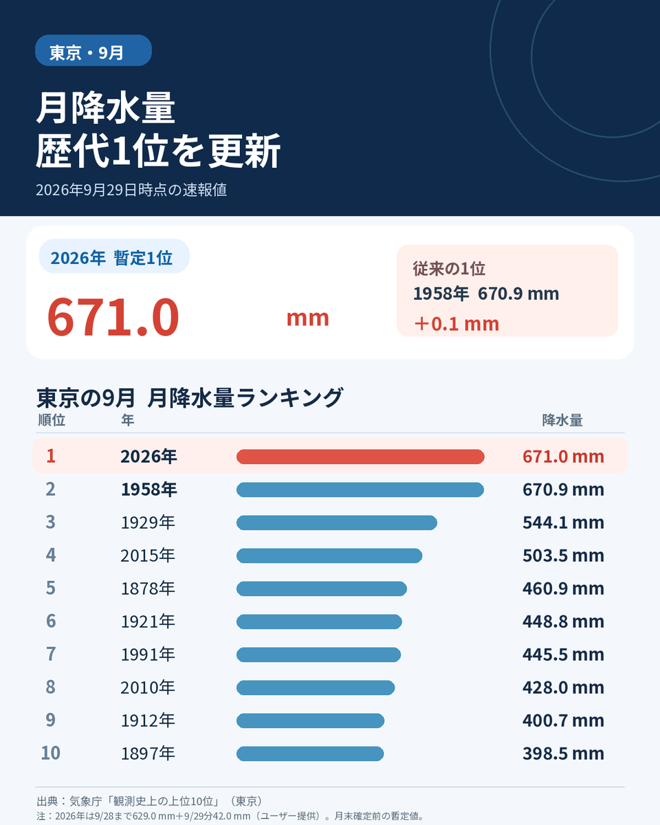 makotokawazu's tweet photo. 【速報】東京の2026年9月の降水量が671.0ミリに達し、9月としては約150年の観測史上最も多い雨量の記録を更新しました。降りすぎです。 https://t.co/Xxk1v2Wz1p