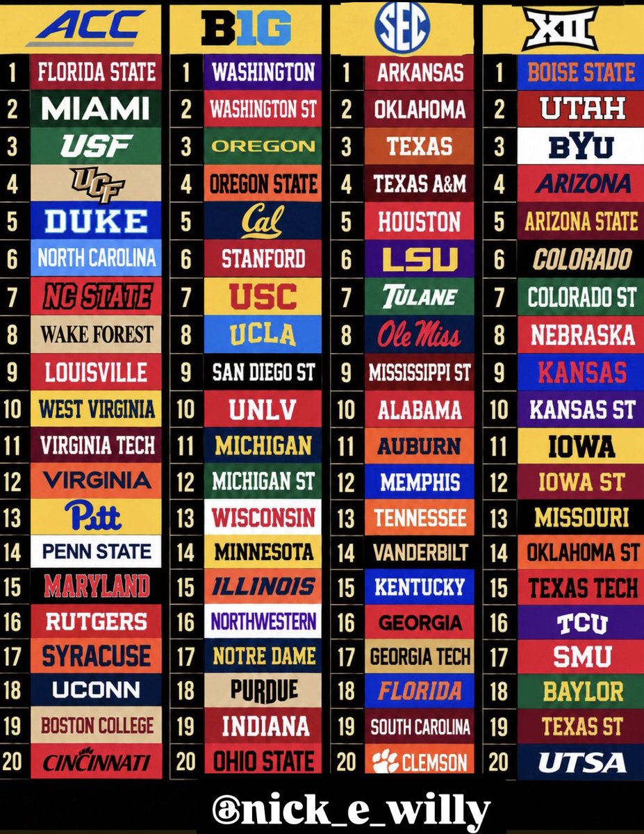 nick_e_willy's tweet photo. My ideal conference realignment if we go to a Power4 with 20 schools each.
For those left out, there needs to be relegation down the road where the weakest of P4 get replaced with the best of G6. https://t.co/JgqVBuK96x