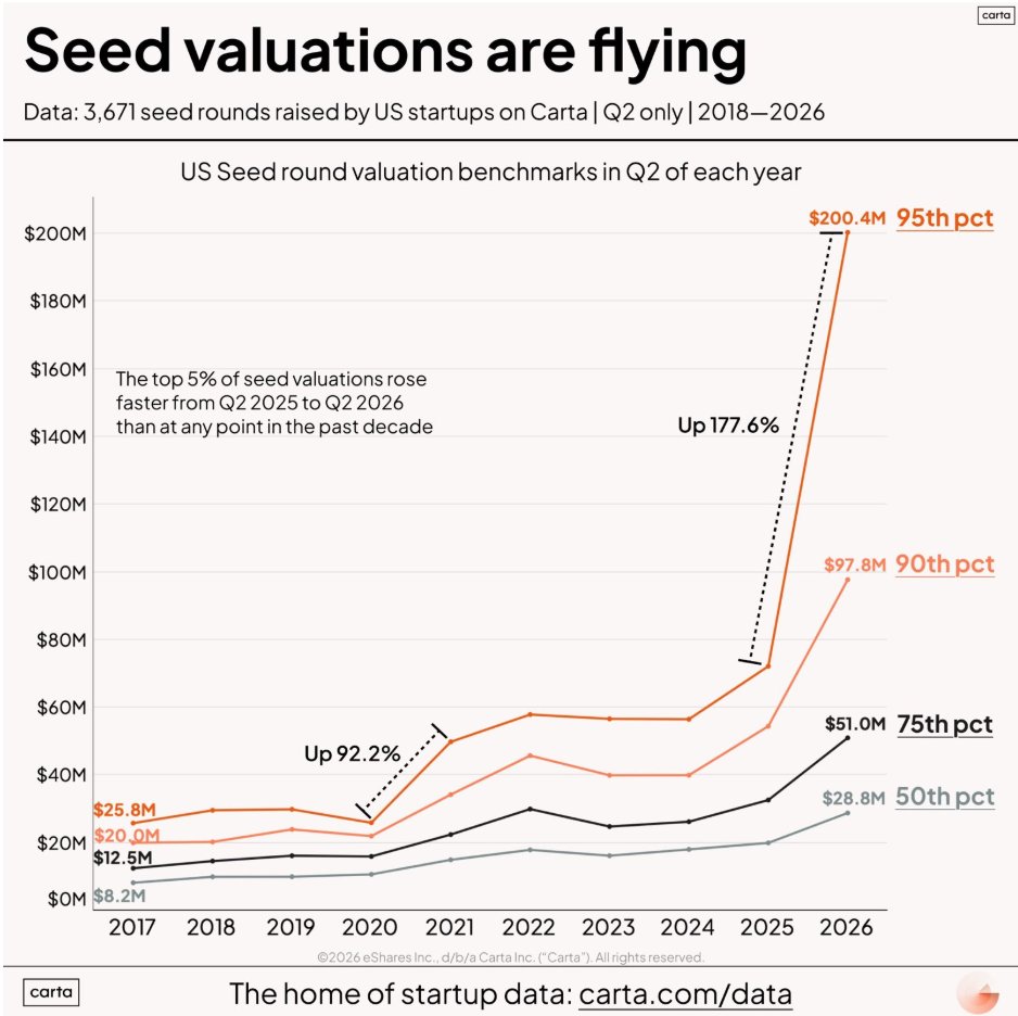 jbahrdestefano's tweet photo. My most active group chat by a mile is the @btv_vc WhatsApp w/ @iamjakestream, @pitdesi + @nbobba 😅

For the last 12-18 months it's been one long debate about the state of VC, the pre-seed + seed market, and what we should do about it

Sharing some of our thoughts below!
https://t.co/ROh1YQZaA2