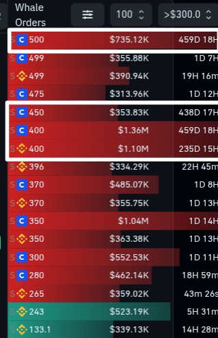 ArslanOnChain's tweet photo. $QNT has the same sell wall sitting on two exchanges.

$1.36M at 400 on Coinbase.
$1.10M at 400 on Binance.

Those two have been there for months.
The 450 and 500 walls on Coinbase are even older.

The new ones are the 499 sells from the last day.

Under price there is a $523k buy at 243.
That one showed up about 5 hours ago.

Two ways to read this.

One: size is capping the move until 400.
Two: the old walls are just sitting there to look heavy, and they can be pulled.

I don’t treat a wall as real until it gets hit or cancelled.

What matters with the earlier flow:
$12.4M $QNT already left Coinbase.
That reduced sell-side supply on the book.

These walls add it back above 400.

What I’m watching:
Do the 400 walls stay when price gets close.
If they vanish, it was a trap.
If they stay and eat bids, 400 is the real cap.

243 is the line underneath.
Lose that buy and the “hold the base” idea gets weaker.