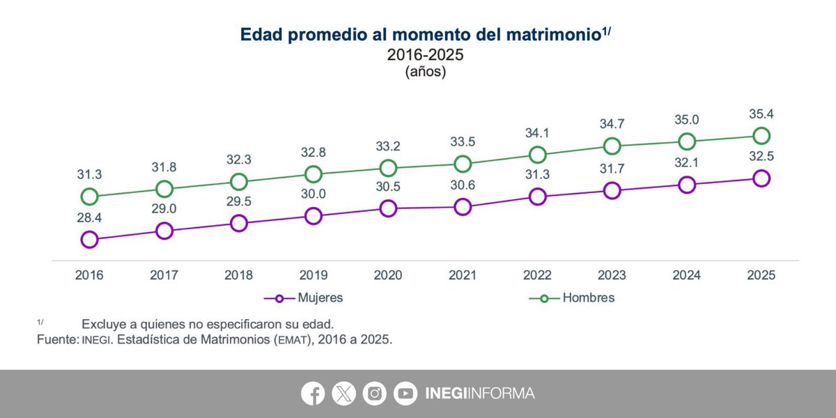 CarlosRamirezF's tweet photo. Las edades promedio para el matrimonio siguen en ascenso en 🇲🇽  (y en el 🌎).

Hombres 35.4
Mujeres 32.5

La tasa de matrimonios 🇲🇽 con tendencia a la baja. 

En una década, por cada mil habitantes +18 años, la tasa de matrimonios pasó de 6.6 a 5.4. https://t.co/S4UH5i6EDc